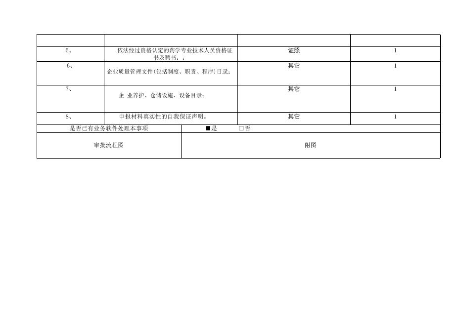 《药品经营许可证》（零售）的核发信息表.doc