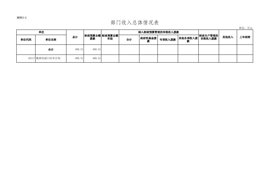 2.部门预算公开表格.xls