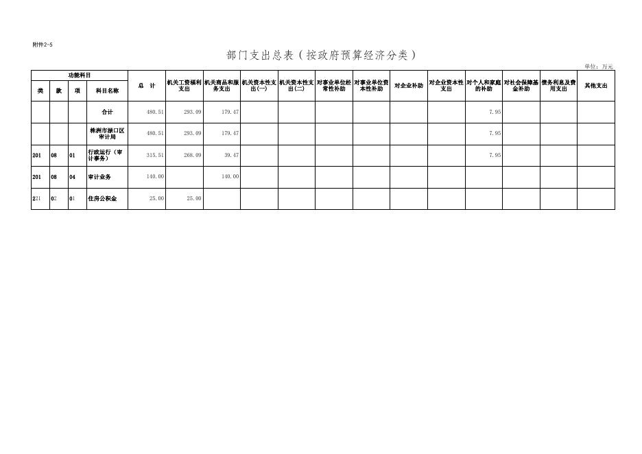 2.部门预算公开表格.xls