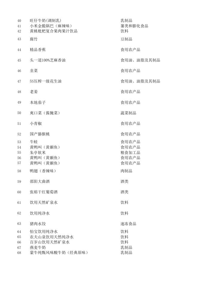 株洲市渌口区2022年第一季度监督抽检（153批）合格.xlsx