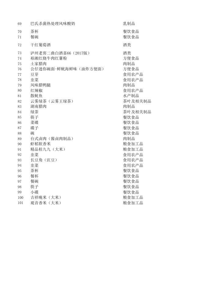 株洲市渌口区2022年第一季度监督抽检（153批）合格.xlsx