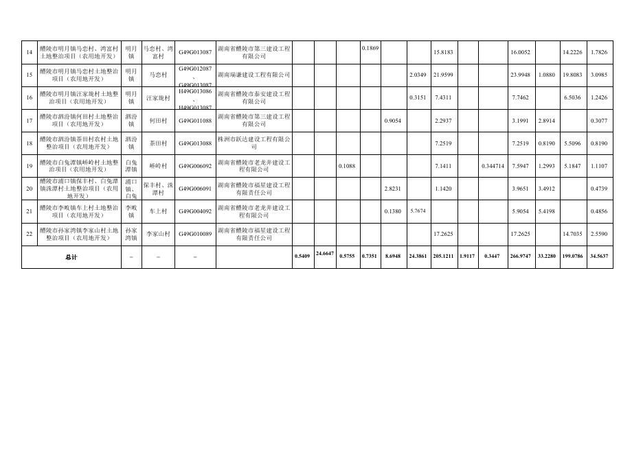 醴陵市2019年土地整治（农用地开发）项目社会投资主体统计表.xlsx