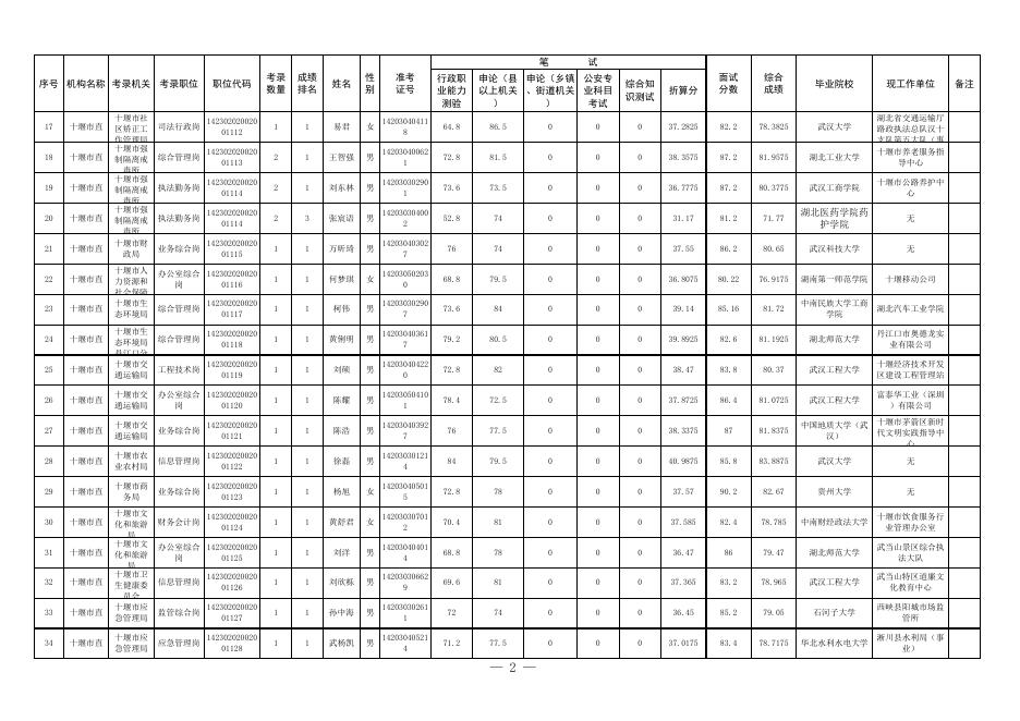 附件：十堰市2022年度考试录用公务员拟录用人员公示名单（第一批）.xls