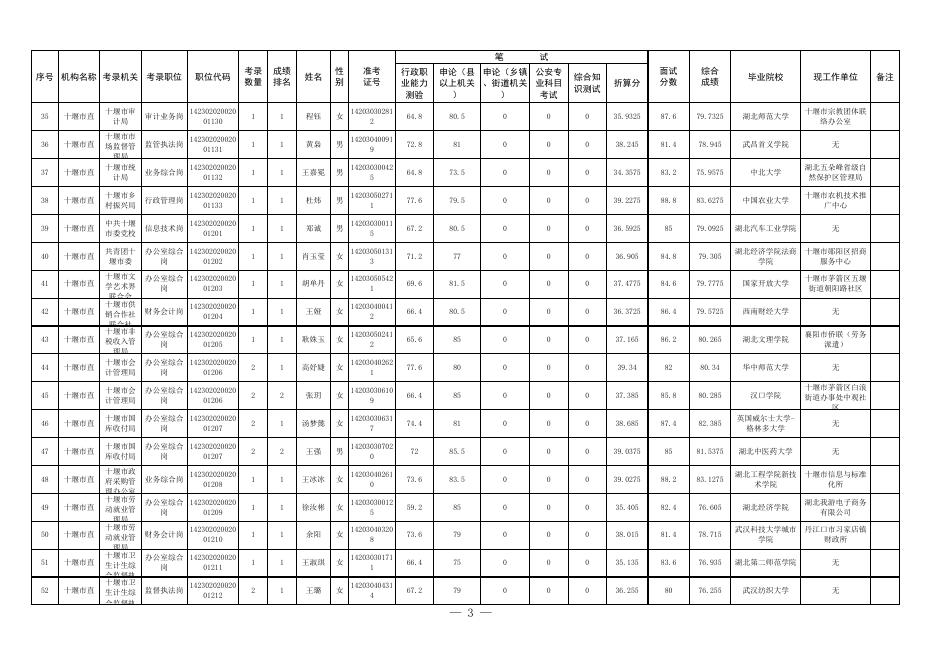 附件：十堰市2022年度考试录用公务员拟录用人员公示名单（第一批）.xls