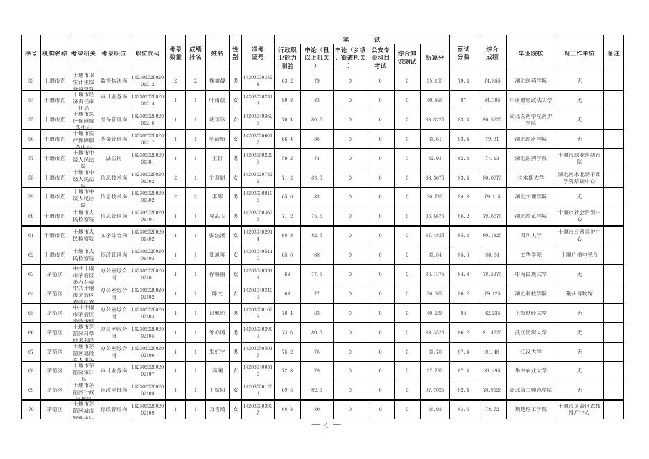 附件：十堰市2022年度考试录用公务员拟录用人员公示名单（第一批）.xls