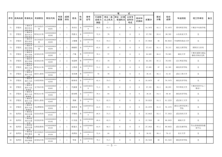 附件：十堰市2022年度考试录用公务员拟录用人员公示名单（第一批）.xls