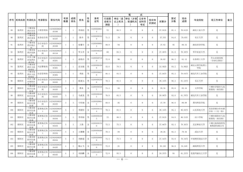 附件：十堰市2022年度考试录用公务员拟录用人员公示名单（第一批）.xls