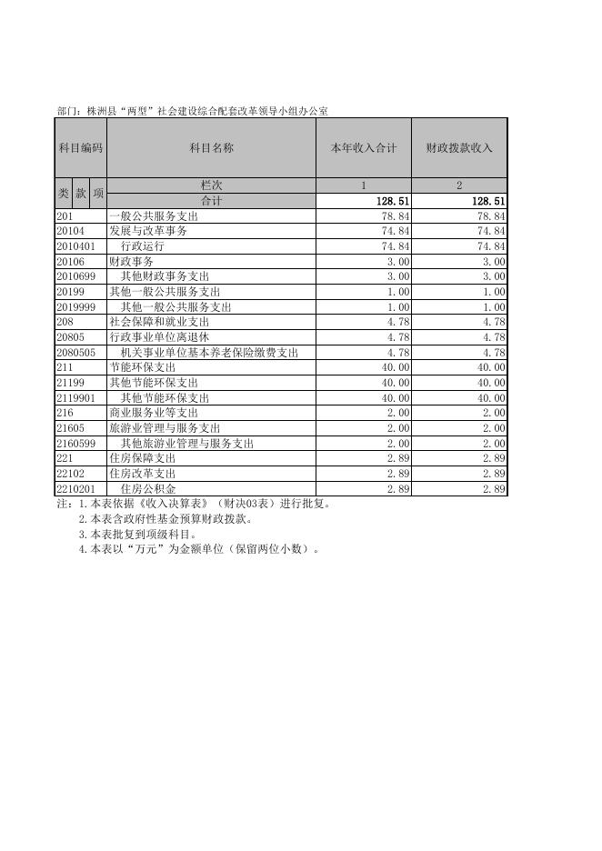 株洲县“两型”社会建设综合配套改革领导小组办公室2017.XLS.xls