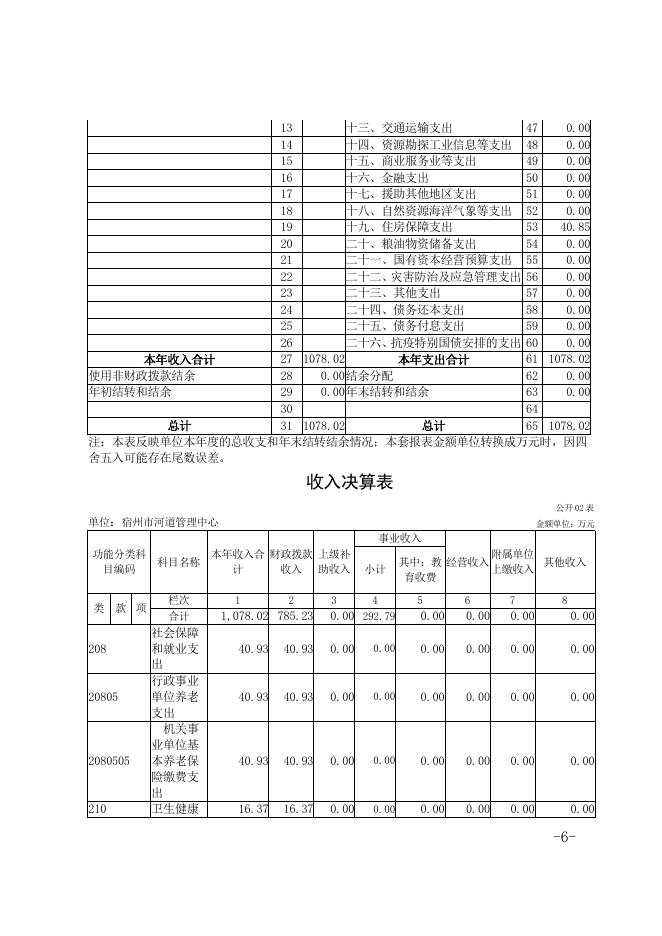 宿州市河道管理中心2021年度单位决算.pdf