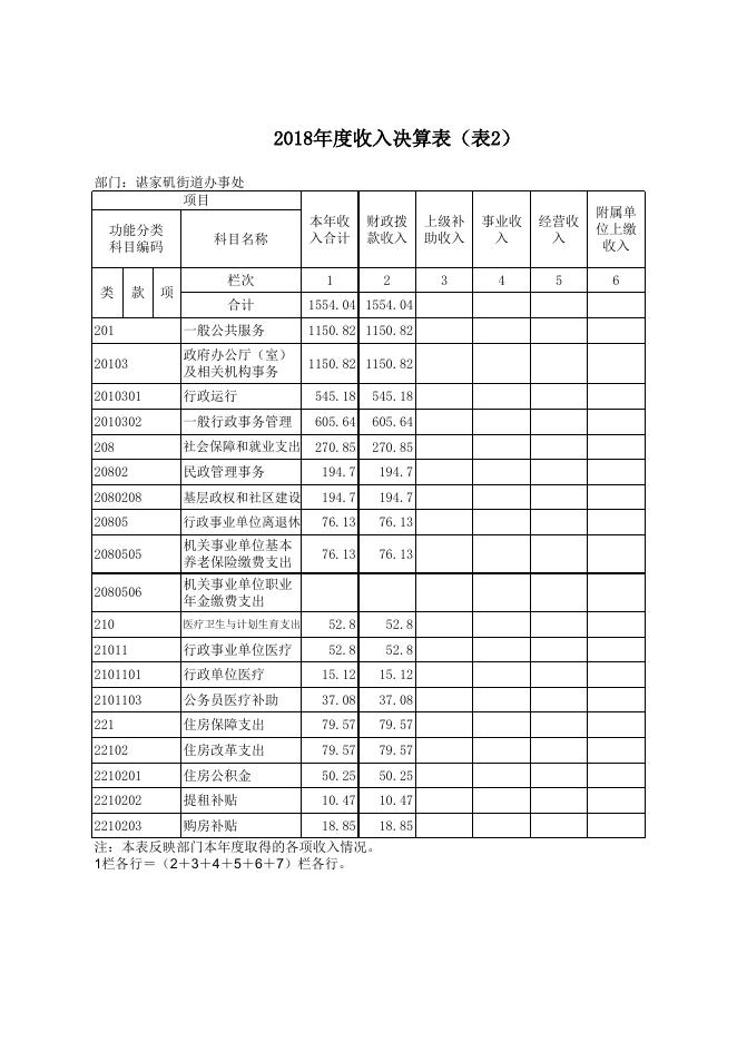 2018年江岸区谌家矶街道决算公开表 .xls