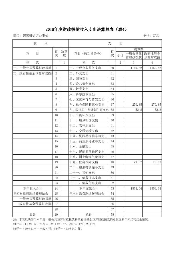 2018年江岸区谌家矶街道决算公开表 .xls