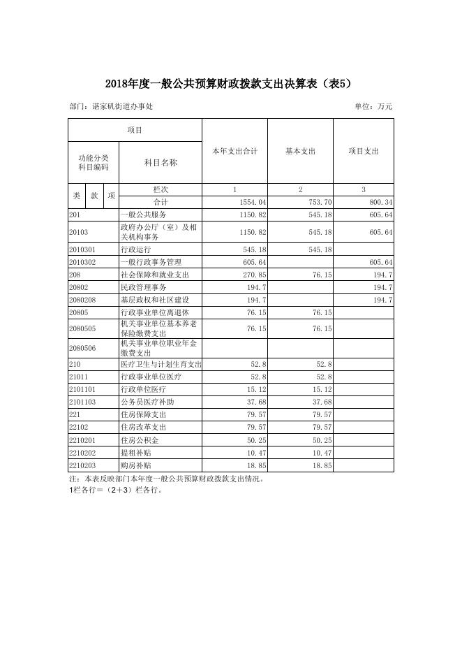 2018年江岸区谌家矶街道决算公开表 .xls