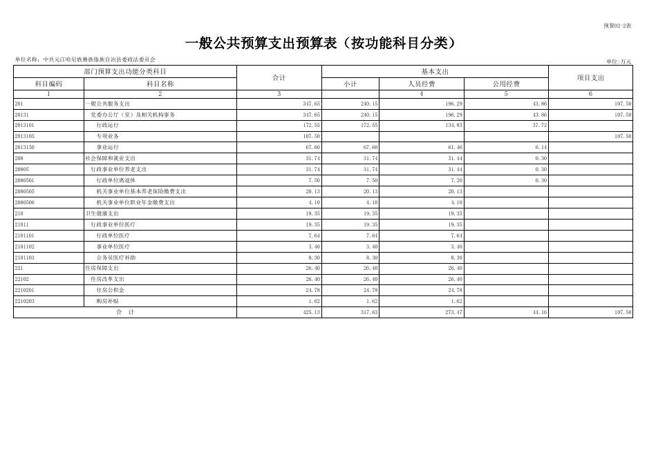 中共元江哈尼族彝族傣族自治县委政法委员会2022年部门预算公开表20220219083744131.xls