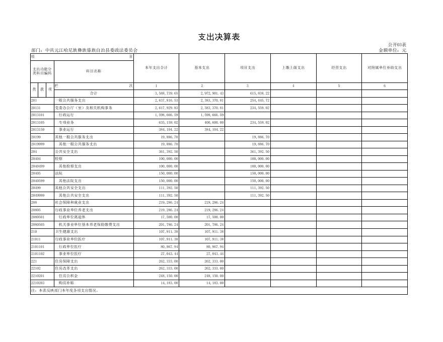 中共元江哈尼族彝族傣族自治县委政法委员会2021年度部门决算公开表.xls