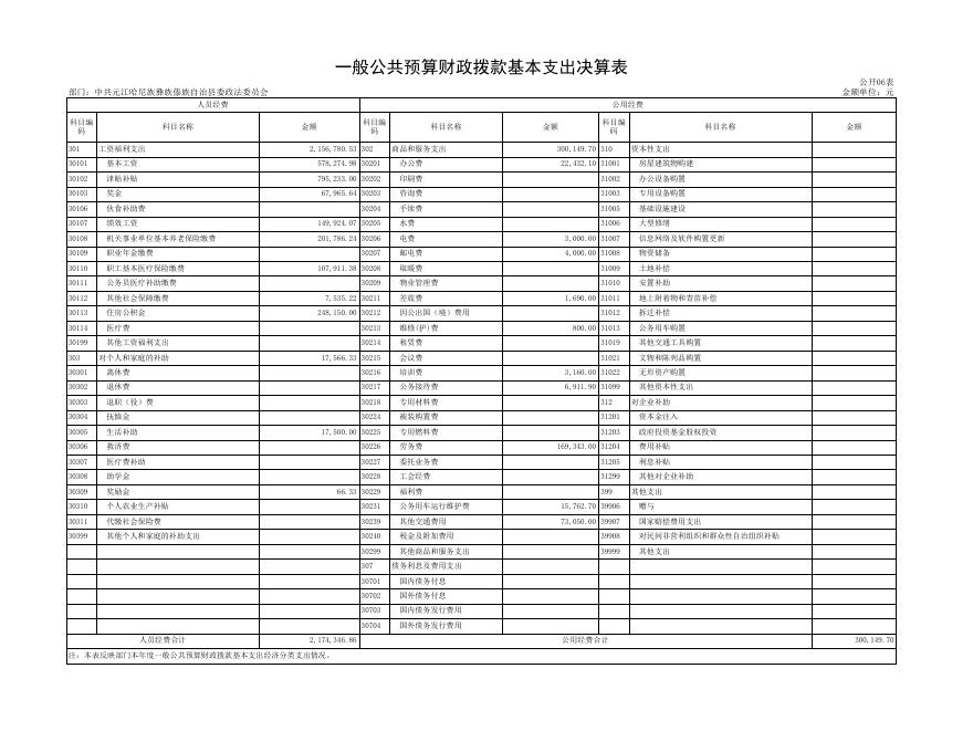 中共元江哈尼族彝族傣族自治县委政法委员会2021年度部门决算公开表.xls