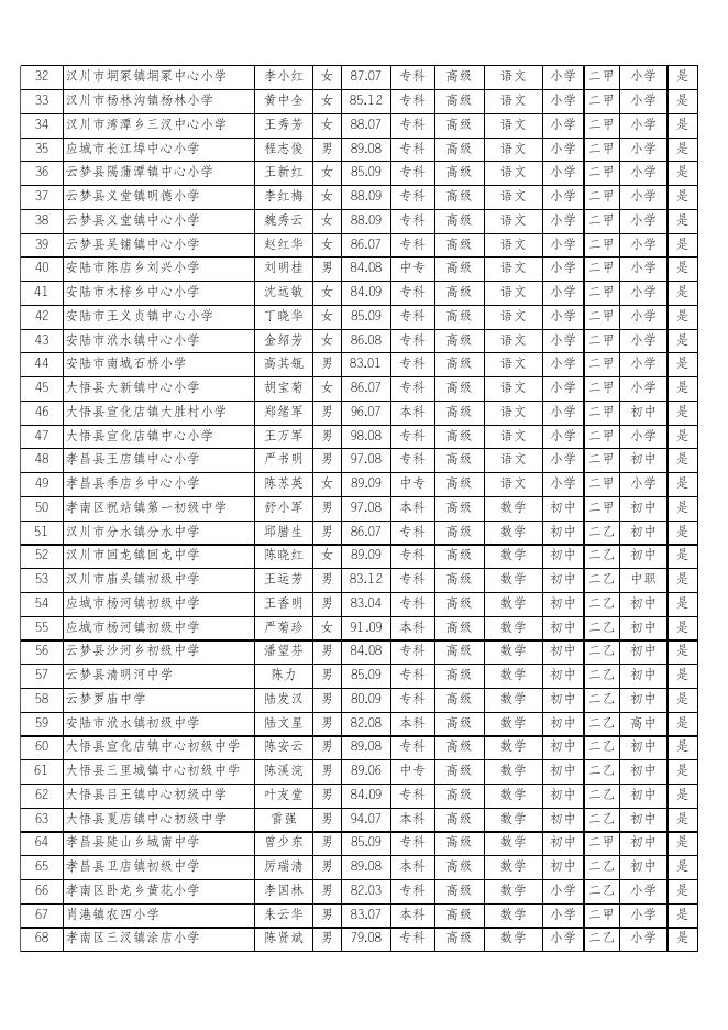 2021年度孝感市中小学教师职称评审前公示名单.xlsx