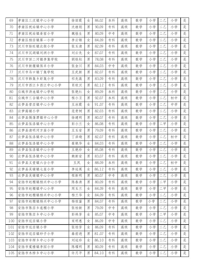 2021年度孝感市中小学教师职称评审前公示名单.xlsx