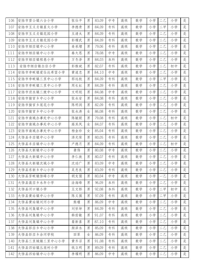 2021年度孝感市中小学教师职称评审前公示名单.xlsx