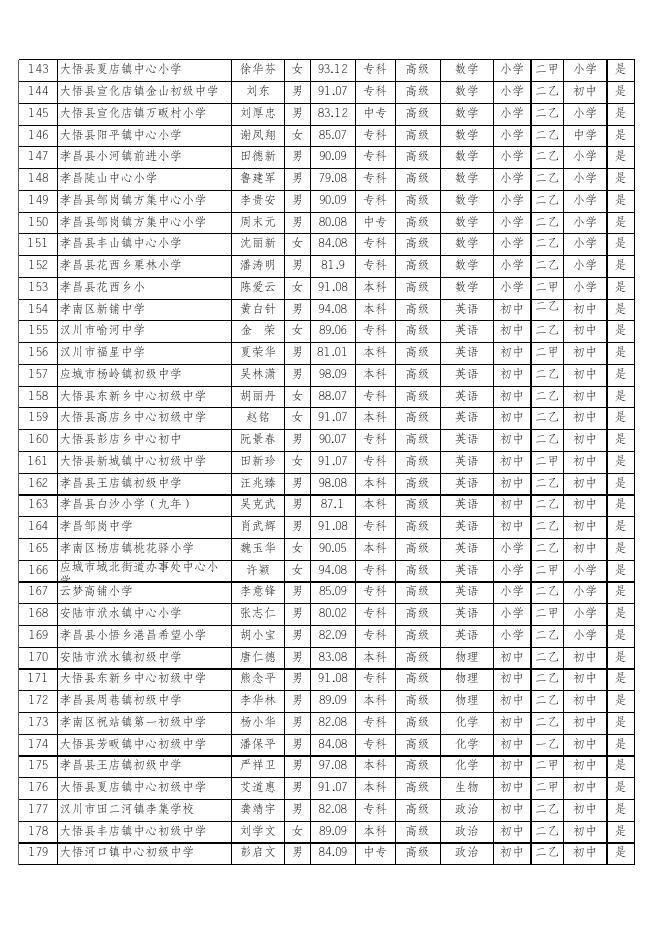 2021年度孝感市中小学教师职称评审前公示名单.xlsx