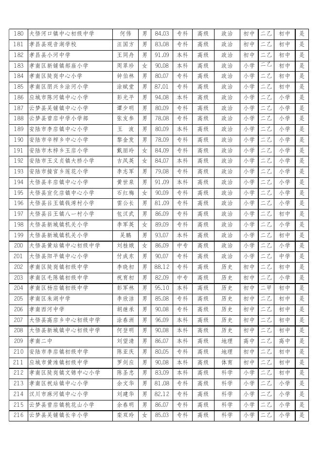 2021年度孝感市中小学教师职称评审前公示名单.xlsx