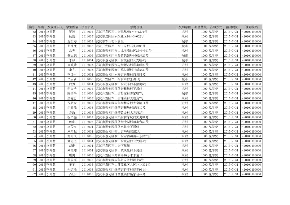 中等职业学校免学费资金（实际发放表）-2015年上半年.pdf
