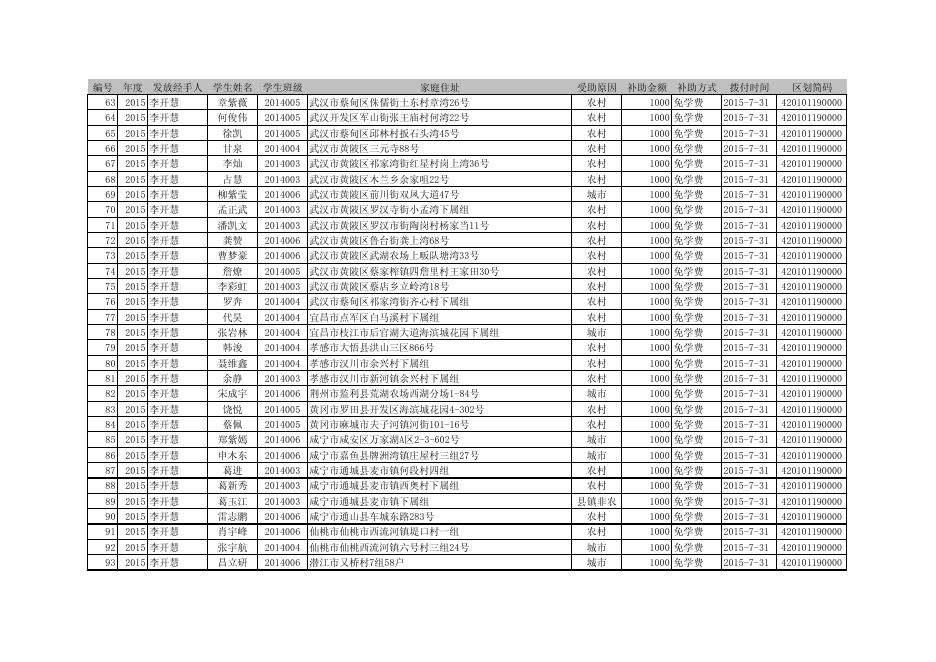 中等职业学校免学费资金（实际发放表）-2015年上半年.pdf