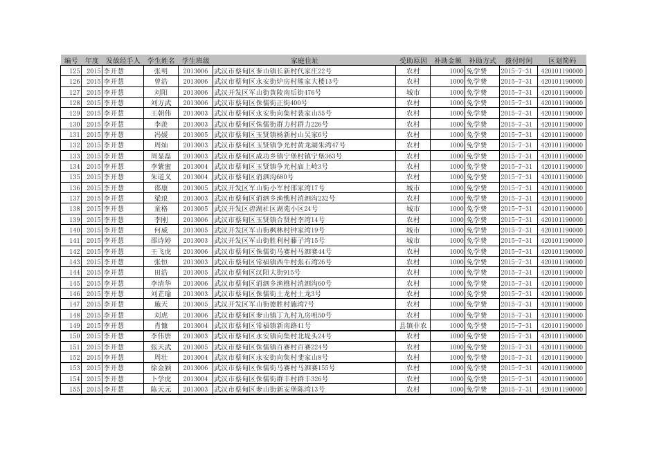 中等职业学校免学费资金（实际发放表）-2015年上半年.pdf