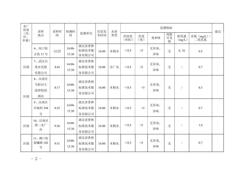 武汉开发区（汉南区）水质监测信息日报2022.05.19.pdf