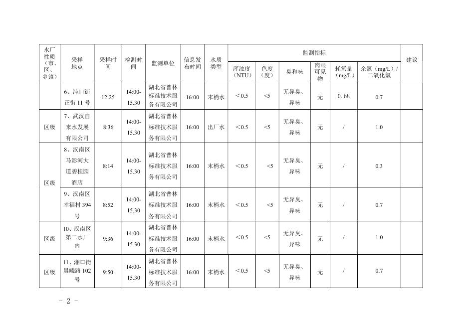 武汉开发区（汉南区）水质监测信息日报2022.10.02.pdf
