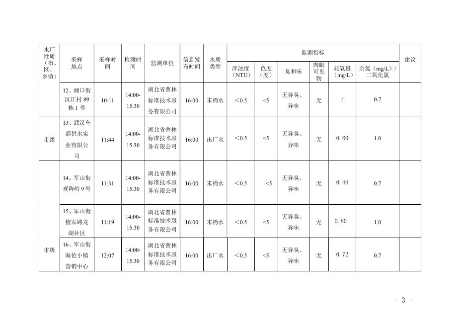 武汉开发区（汉南区）水质监测信息日报2022.10.02.pdf