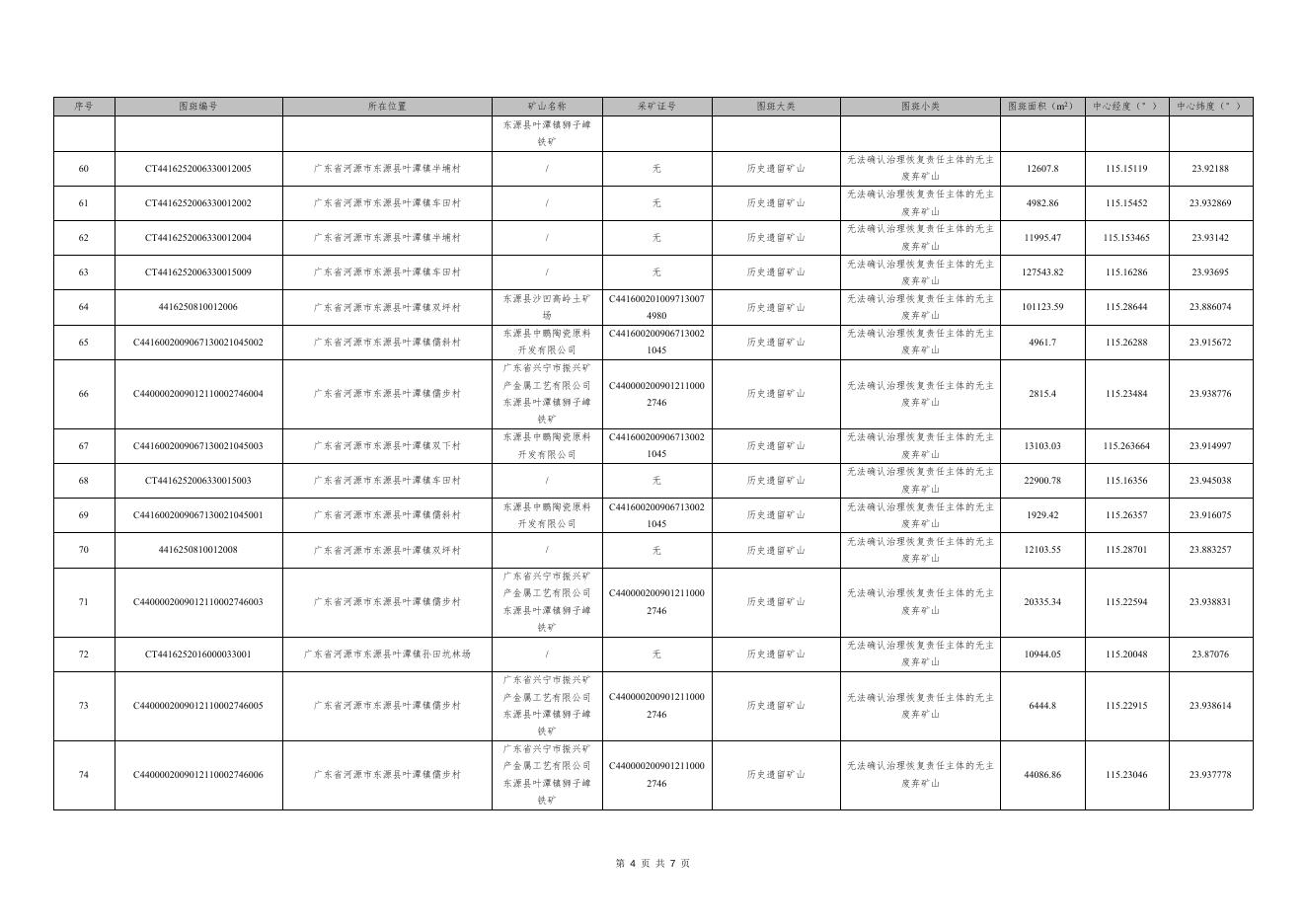 附件：河源市东源县历史遗留废弃矿山调查结果统计表.doc