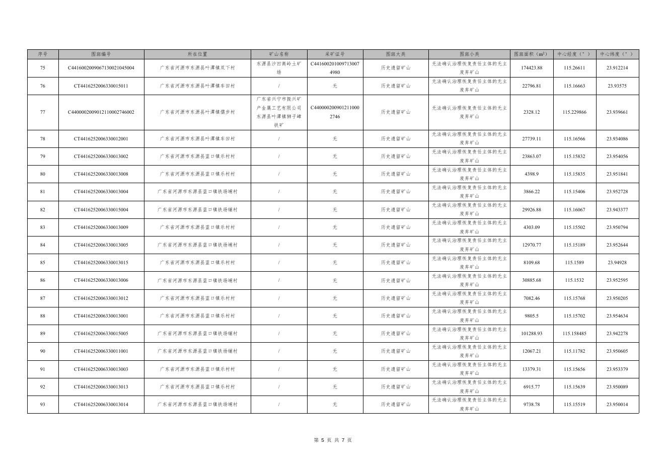 附件：河源市东源县历史遗留废弃矿山调查结果统计表.doc