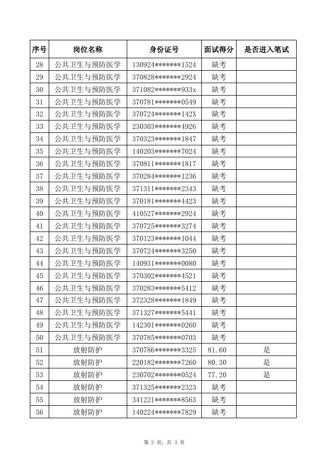 潍坊市疾病预防控制中心2023年校园招聘面试成绩.pdf