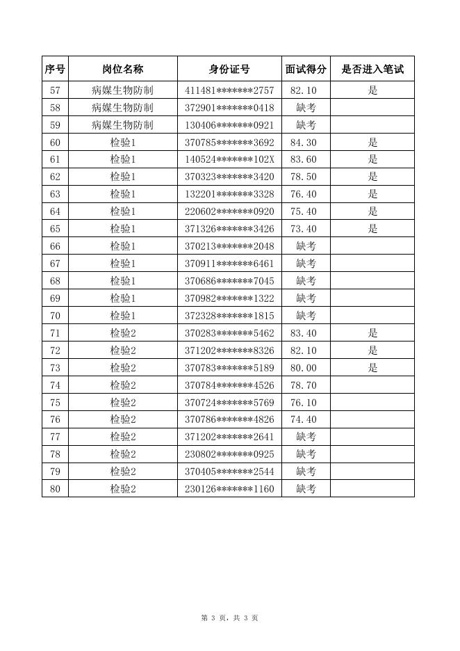 潍坊市疾病预防控制中心2023年校园招聘面试成绩.pdf