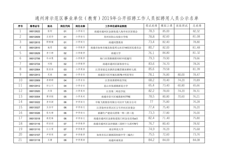 通州湾示范区事业单位（教育）2019年公开招聘工作人员拟聘用人员公示 - 就业信息.xlsx