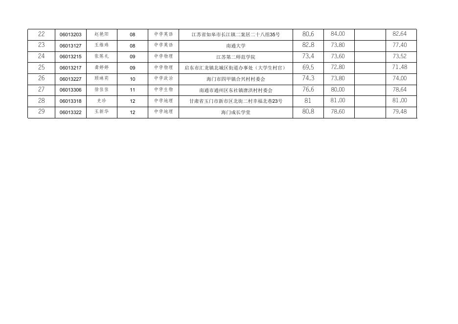 通州湾示范区事业单位（教育）2019年公开招聘工作人员拟聘用人员公示 - 就业信息.xlsx