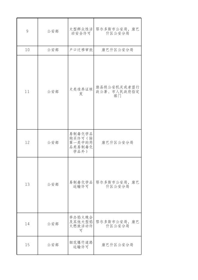 2.康巴什区行政许可事项清单（2022年）.xlsx