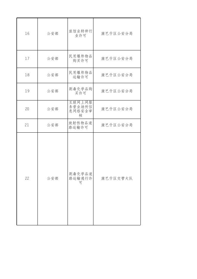 2.康巴什区行政许可事项清单（2022年）.xlsx