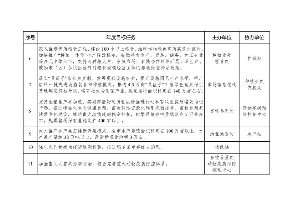 14号附件--市农业农村局2023年全面推进乡村振兴重点工作任务分工方案.docx