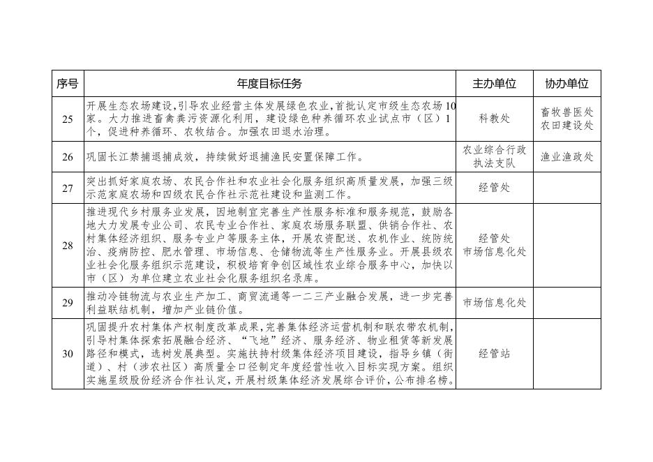 14号附件--市农业农村局2023年全面推进乡村振兴重点工作任务分工方案.docx