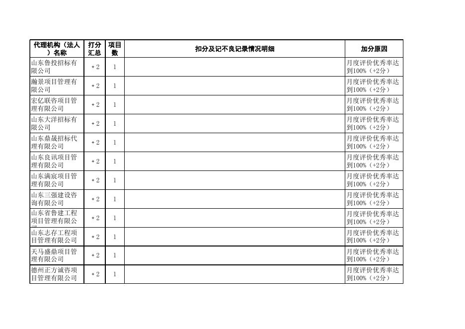 1月份代理机构（法人）进场管理考核打分明细表.xls