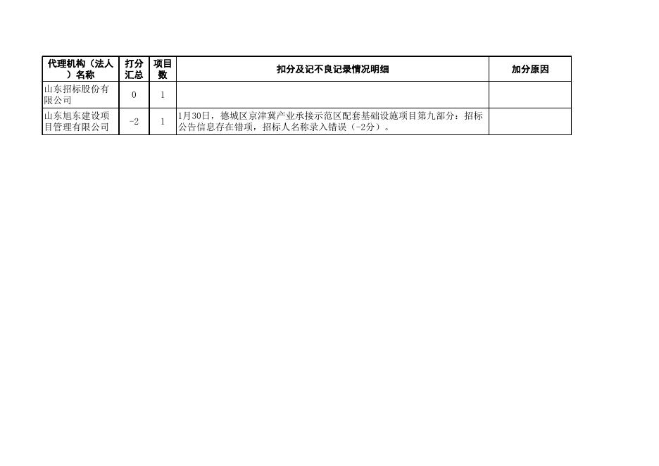 1月份代理机构（法人）进场管理考核打分明细表.xls