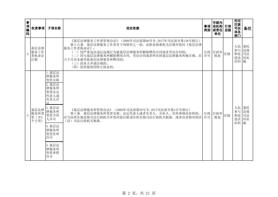 马尾区司法局权责清单.xls