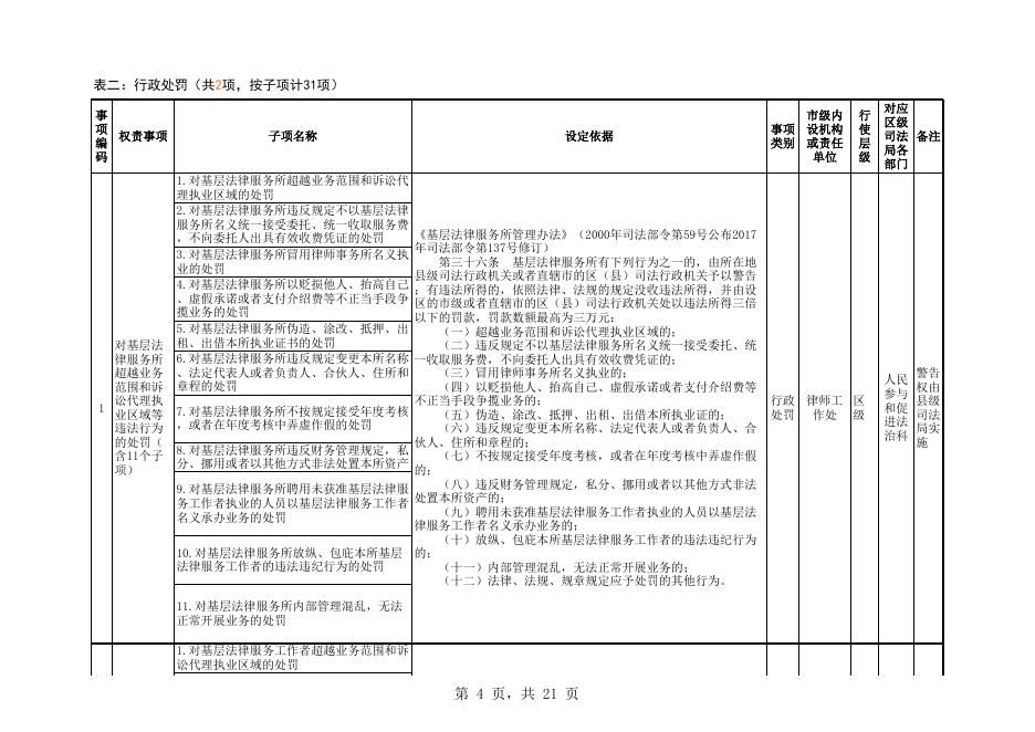 马尾区司法局权责清单.xls