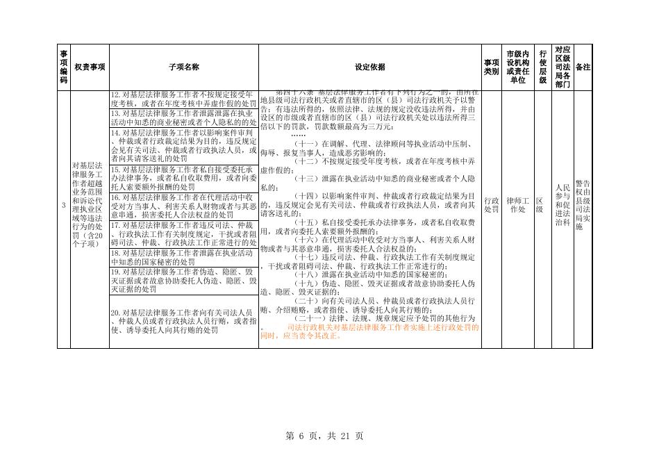 马尾区司法局权责清单.xls