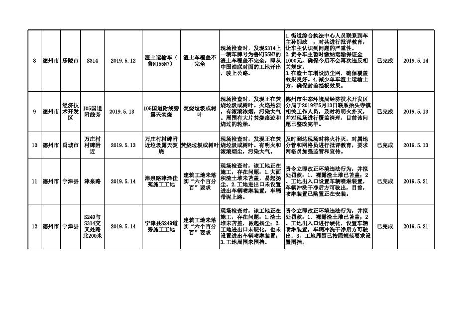 德州市2019年11月25日强化监督定点帮扶交办问题整改情况.xls