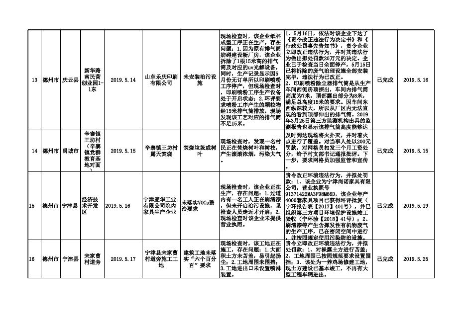 德州市2019年11月25日强化监督定点帮扶交办问题整改情况.xls