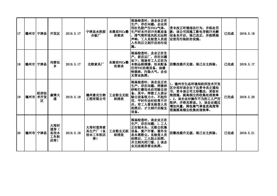 德州市2019年11月25日强化监督定点帮扶交办问题整改情况.xls