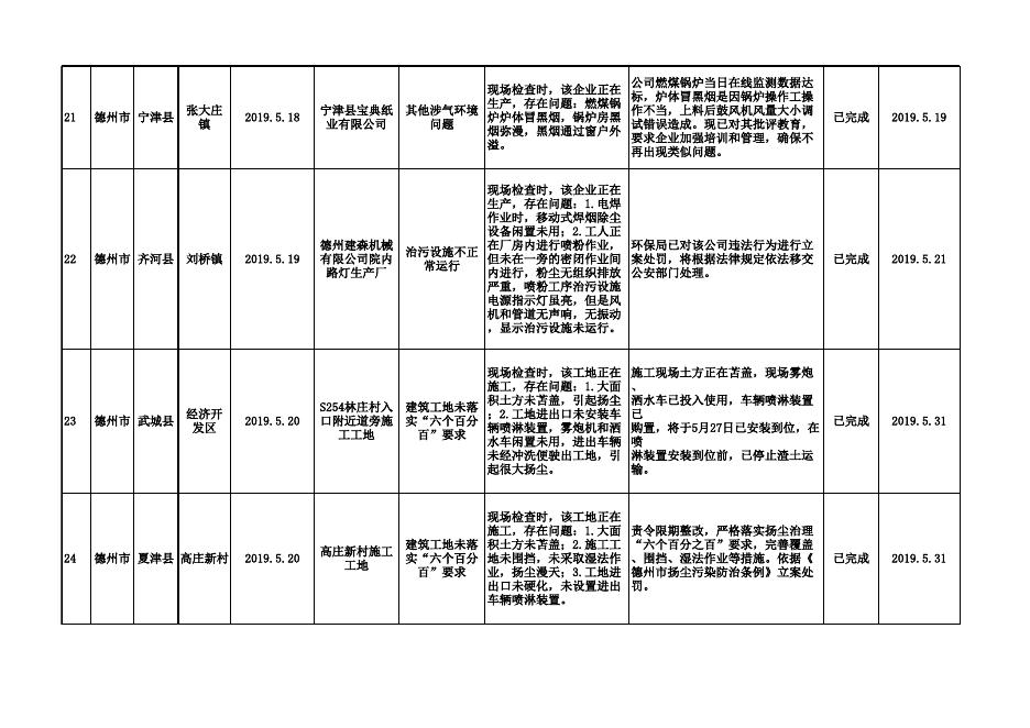 德州市2019年11月25日强化监督定点帮扶交办问题整改情况.xls