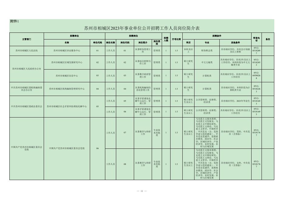 附件1：苏州市相城区2023年事业单位公开招聘工作人员岗位简介表（发布）.xls